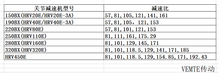 關節(jié)減速機對比圖